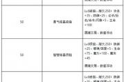 魔力宝贝私服的装备获取攻略 如何在游戏中快速装备升级